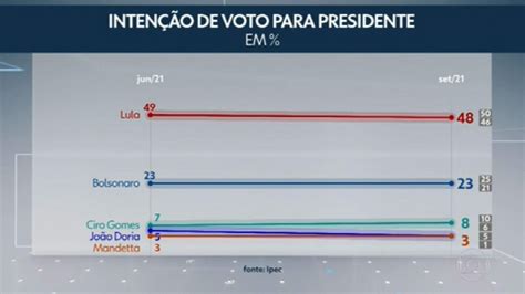 Ipec Divulga Nova Pesquisa Com Intenção De Voto Para As Eleições