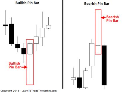 'Pin Bar' Forex Trading Strategy - Pin Bar Definition » Learn To Trade ...