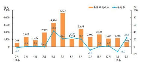 交易天數增，2月證交稅年增11、終結連13黑 Moneydj理財網 Line Today