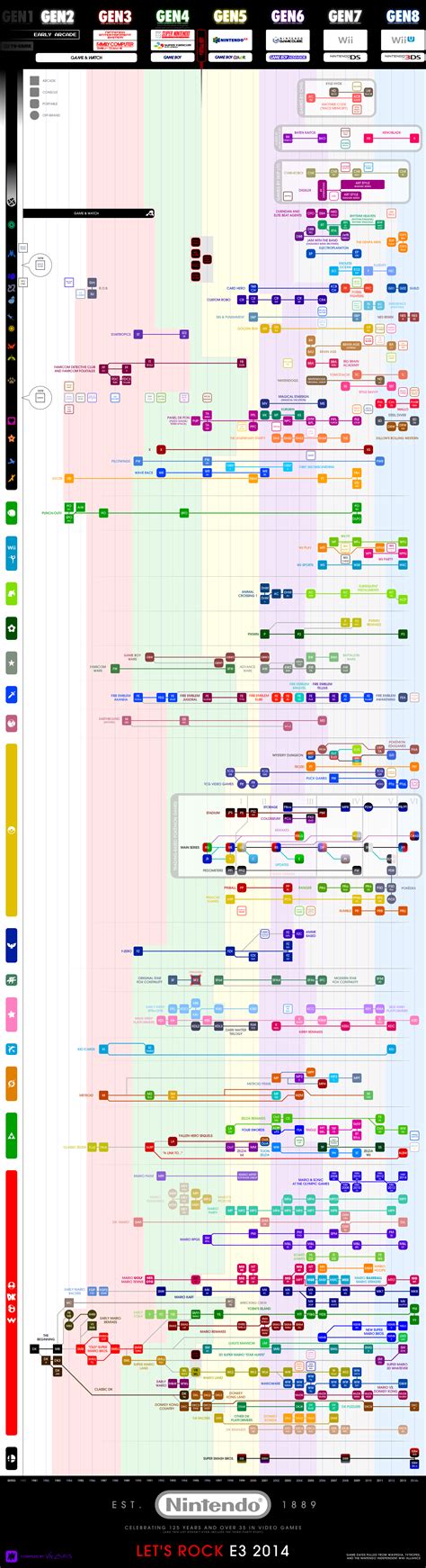 Here’s A Look At Nintendo’s Family Tree (Infographic) - My Nintendo News