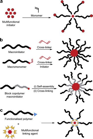 Synthetic Approaches For The Preparation Of Star Polymers Via