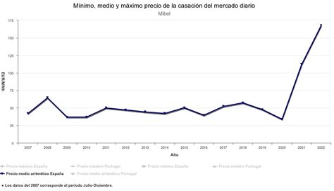 Evolución del precio de la luz 2023 y elige la mejor tarifa de luz