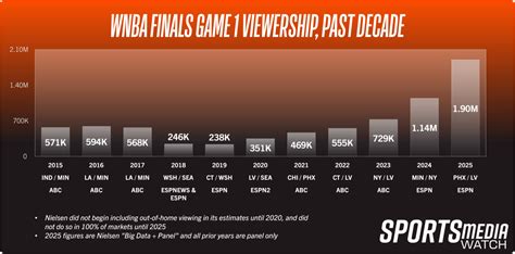 Wnba Finals Opener Is Most Watched Since Leagues Inaugural Year