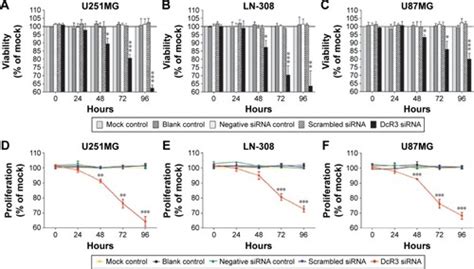 Full Article Effect Of Dcr3 Specific Sirna On Cell Growth Suppression