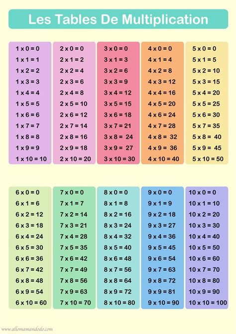 Apprendre Les Tables De Multiplication Printables Allo Maman Dodo