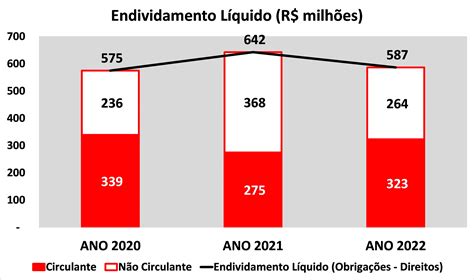 O Endividamento Do S O Paulo F C Em