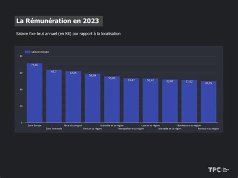 Étude quels sont les métiers de la tech les mieux payés en 2023