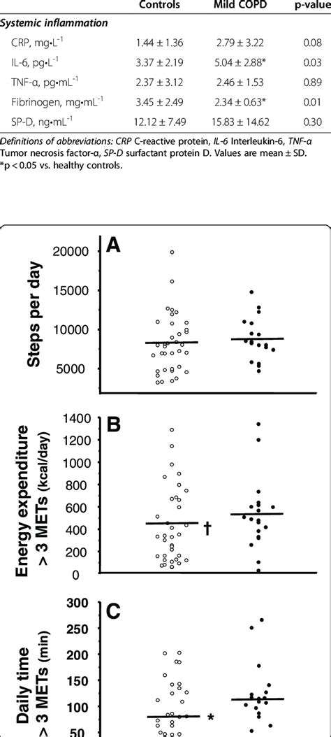 Levels Of Plasma Inflammatory Markers Download Table