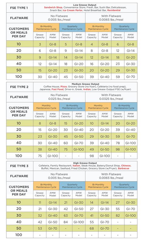 Grease Trap Information And Sizing Guide Prima Supply