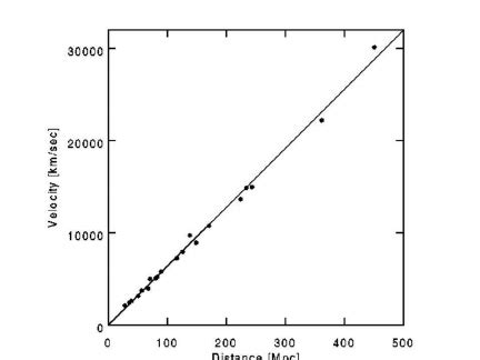 Hubble Diagram For Small Redshifts Showing Recession Velocities Versus