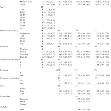 Multivariable Associations Between Neonatal Mortality And Risk Factors