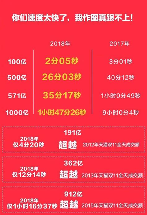 天猫双十一：1小时47分26秒，成交额超1000亿元