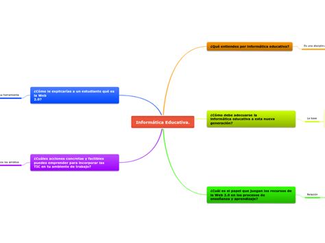 Informática Educativa Mind Map