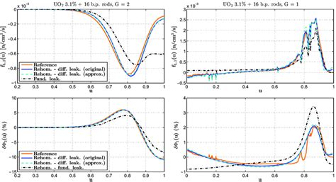 Example Fundamental Mode And Diffusive Leakage Distributions