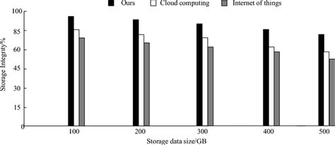 comparison chart  storage integrity  scientific diagram