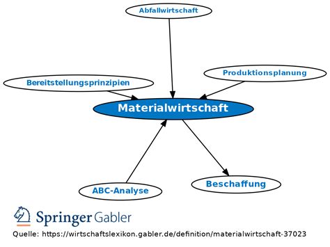 Materialwirtschaft Definition Gabler Wirtschaftslexikon