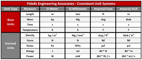understanding units  fea    blob   slug fidelis