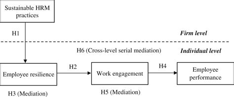 Sustainable Human Resource Management Practices Employee Resilience