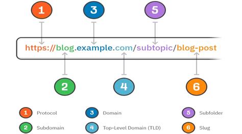 how to make a url