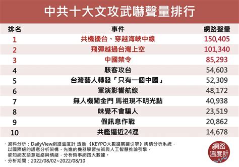 裴洛西訪台效應 中國對台十大文攻武嚇 2022 縣市長九合一選舉｜yahoo奇摩新聞