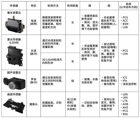 一文读懂自动驾驶传感器：激光雷达毫米波雷达超声波雷达摄像头 上海艾恩森传感技术有限公司