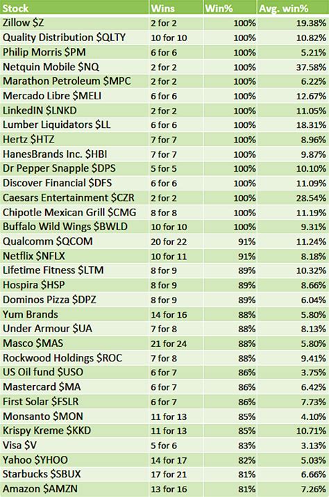 March Seasonality: Stocks And ETFs That Outperform In March - See It Market