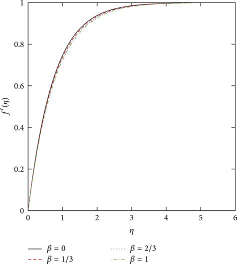 effect  wedge angle parameter   velocity profile