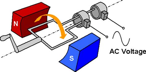 A C Generator Class 12 Notes Edurev