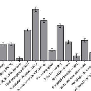 Prediction Accuracy Of Cognitive Measures Nih Toolbox Based On