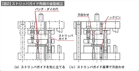 ストリッパガイド（2）：ストリッパガイドの役割（標準部品の使い方 その23） | 技術情報 | MISUMI-VONA【ミスミ】