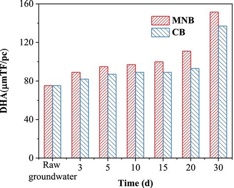 Dehydrogenase Activity Dha Of Groundwater Before And After Mnb Or Cb