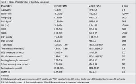 Correlation Between The Insulin Resistance Index Homa Ir