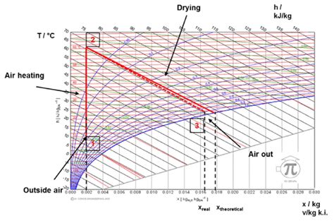 Mollier Diagram Of Air Download Scientific Diagram