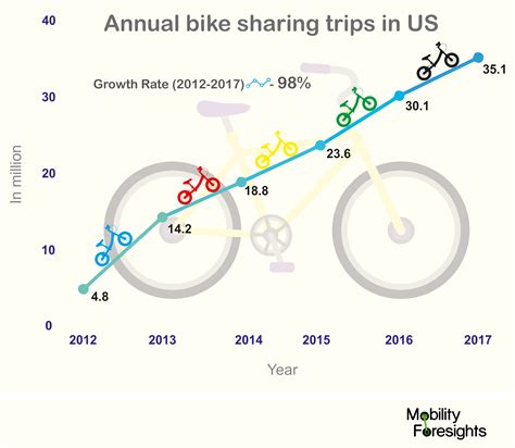 Bike Sharing Market In Us And Europe