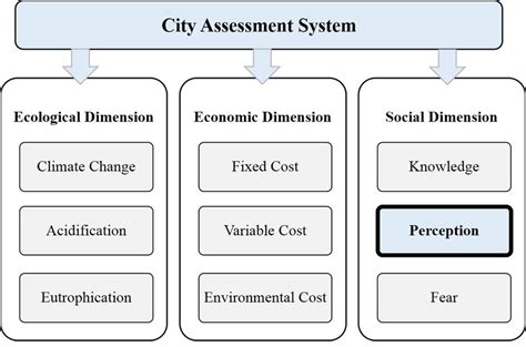 The Ecological Economic And Social Dimensions Of A City Assessment