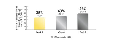 Aranesp® Darbepoetin Alfa Treatment Insights