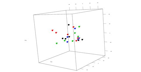 pca group labelling bioinformatics stack exchange