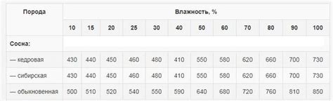 Сколько весит 1м3 древесины (сосны)?