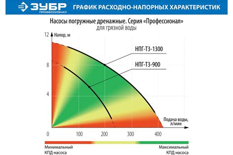 Дренажный насос ЗУБР Профессионал 900 Вт для грязной воды НПГ-Т3-900 ...