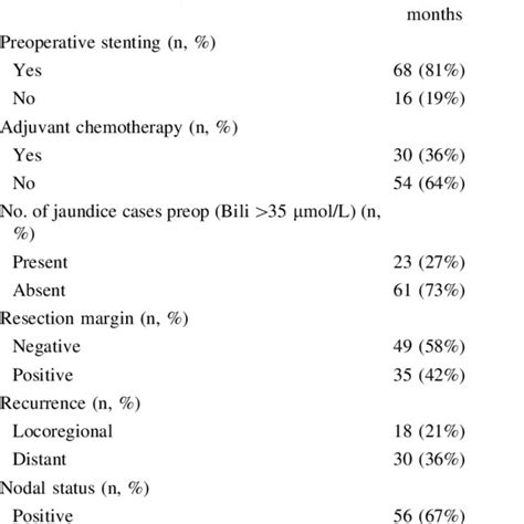 KaplanMeier Survival Curve For Pancreatic Ductal Adenocarcinoma