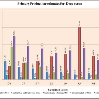 Primary production estimates for estuarine region | Download Scientific ...