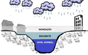 A diferença entre enchente inundação alagamento e enxurrada Infoenem