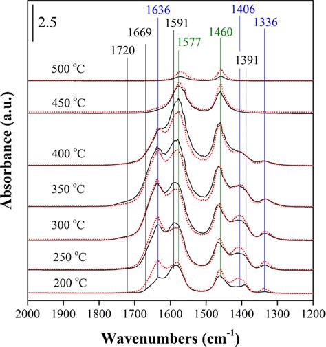 In Situ Drifts Spectra Of Adsorbed Species In A Steady Flow Of C 2 H 5 Download Scientific