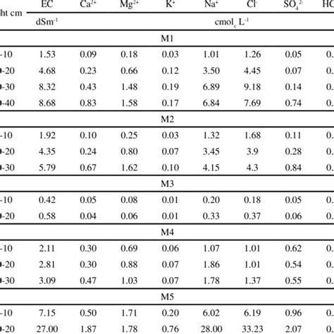 Electrical Conductivity Ec Ph Cations And Anions In The Saturation