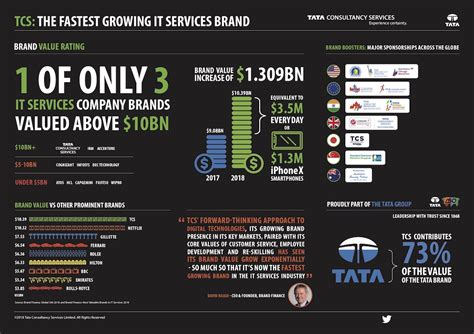 Tcs Ranked As The Fastest Growing It Services Brand In 2018 Irish