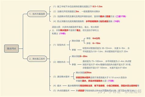 13 2022年一建建筑思维导图 降水 知乎