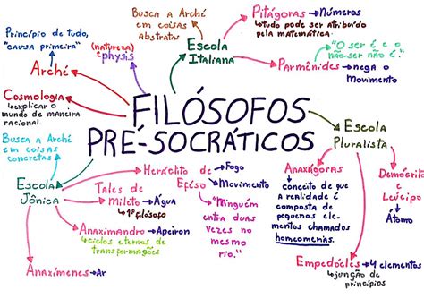Pré Socráticos Mapa Mental - Pré Socráticos Mapa Mental - ZULEDU