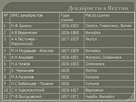 Декабристы в якутской ссылке - online presentation