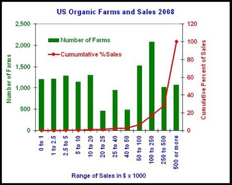 Organic Agriculture Statistics: Size & Market Share