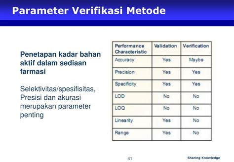 Ppt Validasi Dan Verifikasi Metode Analisis Powerpoint Presentation